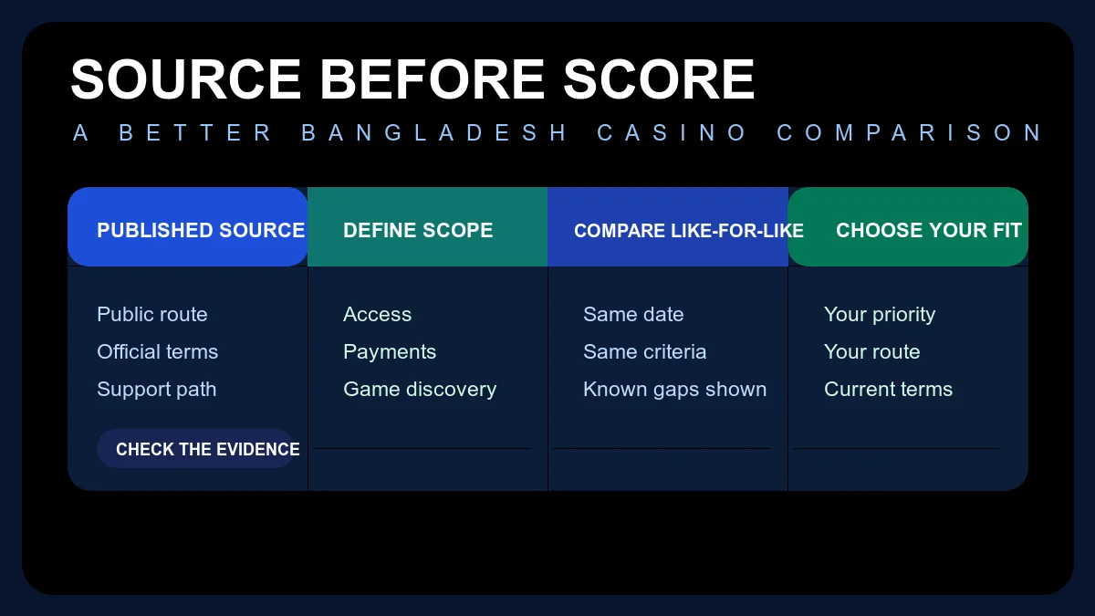 Source-before-score matrix for comparing casino routes